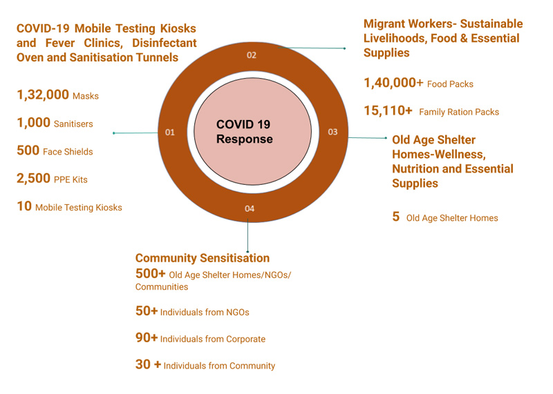 CATEGORY-WISE RELIEF WORK